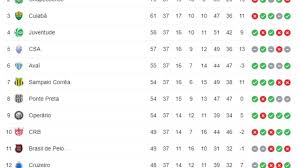 Veja a tabela de classificação e lista de jogos do campeonato brasileiro série b no terra. Tabela Do Brasileirao Serie B 2020 Hoje 37Âª Rodada Classificacao Do Brasileirao 26 01 21 Rodada Do Brasileirao
