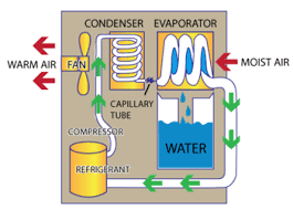 Do whole house dehumidifiers work? How Dehumidifiers Work Bob Vila