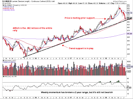 Lumber Price Correction Nearing Trend Line Support See It