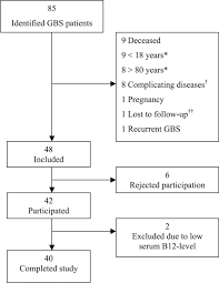 Residual Neuropathy In Long Term Population Based Follow Up