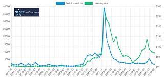 When should i sell bitcoin? Reddit No Longer Cares About The Price Of Bitcoin And That S Bad