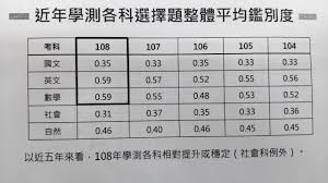 等级考核 其他考试 成绩公告 合格线 中心之窗 表格下载 最新消息 考试动态 网站地图 信息公开 信息公开规定 信息公开指南 信息公开年报 机构职能. å­¸æ¸¬é''åˆ¥åº¦ä½Ž å¤§è€ƒä¸­å¿ƒåˆ†æž å'Œå¾€å¹´å·®ä¸å¤šé«˜ æ–°èž Rti ä¸­å¤®å»£æ'­é›»è‡º
