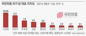 국민의힘 차기 당대표 지지도 조사에서 이준석 전 최고위원이 30.1%로 선두를 기록했다는 여론조사 지지율 상위권 3인(이준석·나경원·주호영)을 초선의원인 김웅·김은혜 의원이 추격하는 형국이다. é‡Ž ì°¨ê¸° ë‹¹ëŒ€í'œ ì§€ì§€ìœ¨ ë‚˜ê²½ì› 15 9 ì´ì¤€ì„ 13 1 ì¡°ì„ ì¼ë³´