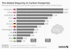 chart the global disparity in carbon footprints statista