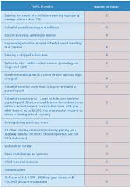 florida traffic violations