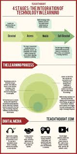 The 4 Stages Of Technology Integration In Education Learning Technology Technology Integration Instructional Technology