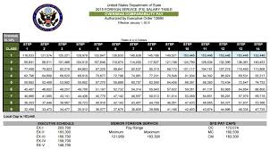 Nf 3 Pay Scale