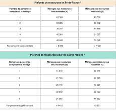 D'un montant de 1350€ (3000€ pour les foyers les plus modestes), elle s'applique dans le cas où un ensemble de travaux (bouquet de travaux) a. Ma Prime Renov L Aide A La Renovation Energetique Qui Remplace Le Cite