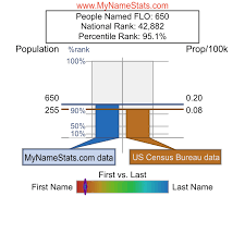 FLO Last Name Statistics by MyNameStats.com