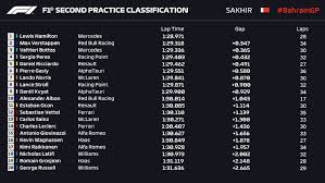 Só aqui no futemax você não vai perder o treino classificatório do grande prêmio da itália ao vivo e exclusivo pelo canal sportv 2. Gp Do Barein Hamilton Volta A Liderar Treino Com Cachorro Na Pista E Acidente De Albon Formula 1 Ge