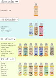 Les Caracteristiques Des Huiles Vegetales Utiles En Cosmetique Produits De Beaute Faits Maison Soins Naturels Pour La Peau Huile Vegetale
