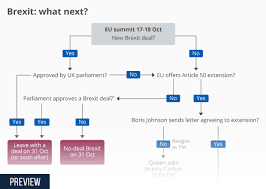 Chart Brexit Endgame Statista