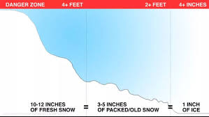 Stressed About Weight Of That Snow On Your Roof Your Roof