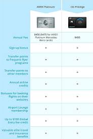 2.6 jet airways american express platinum credit card. Should I Pay For A High Annual Fee Card Amex Platinum Vs Citi Prestige