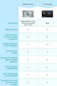 Chase Sapphire Reserve Vs Citi Prestige Vs Amex Platinum