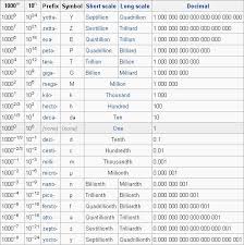 69 Prototypic Dimensional Conversion Chart