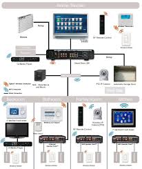 Structured Wiring System For A Smart Home Smart Home Automation Home Automation System Smart Home Technology