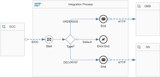 You can also be a guest writer for. Eipincpi Message Router Sap Blogs