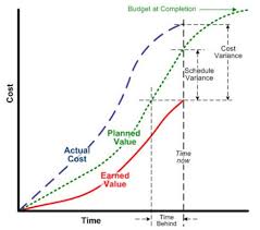 Earned Value Management Formulas Pm Training