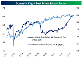 Three Charts That Show Why Airlines Overbook Flights
