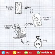 Post resume & apply online for latest vacancy from mnc jobs gulf. Mudah My Get Your Cod Job Done By A Goget My With These Facebook