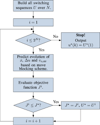 Flowchart Of The Mpc Algorithm Download Scientific Diagram