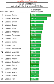 Choosing a baby name can be a difficult decision. Jessica First Name Statistics By Mynamestats Com
