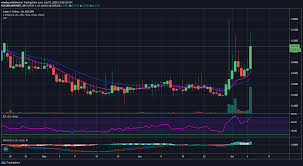 It helps more businesses and projects to adopt smart contract usage through the development of apis and other platforms. Chainlink Link Twitter Tips For Day Trading Cryptocurrency Juliakautz De