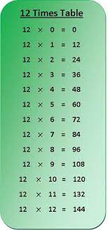 How are times tables taught in schools now? 12 Times Table Multiplication Chart Exercise On 12 Times Table Table Of 12