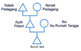 Apa itu yang dimaksud dengan mobilitas sosial? Perhatikan Gambar Berikut Bentuk Mobilitas Sos Roboguru