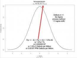 Six Sigma 3 4 Dpmo Why Quality Gurus