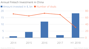 fintech investment in china surges to record highs brink