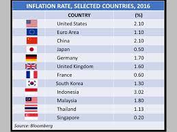 Kadar inflasi bagi tahun 2008 mencatatkan kadar yang sangat tinggi (5.39%). Inflasi Atau Deflasi Yang Mana Pilihan Kita Di Malaysia Azzad Muzahet