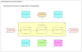 Перевод слова viewpoint, американское и британское произношение, транскрипция, словосочетания, примеры использования. Business Process Cooperation Viewpoint Enterprise Architect Diagrams Gallery