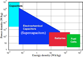 electrochemical energy storage systems