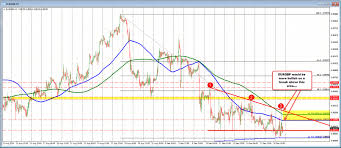 Eurgbp Tests Key Cluster Of Support On The Daily Chart What