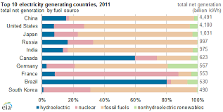 Hydropower Supplies More Than Three Quarters Of Brazils