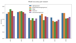 They'll be posting their afl tips each week for the entire 2021 afl season. Footy Tipping With Machine Learning Adding Player Data By Craig Franklin Towards Data Science