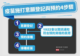 唐鳳表示，經過與各縣市首長討論後，這次疫苗登記預約主要以64歲以下的族群為主，而預約也只需簡單4步驟，今日已經先啟動 「意願登記」 網站，符合第9、 10類的民眾可以進入登記，至於登記資格及注意事項如下： 陳宗彥補充說明. 14onyto7oh5zdm