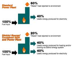 Energy Efficiency Comparison Source International District
