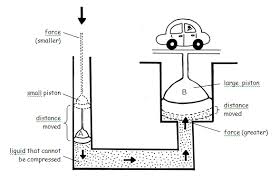 A pneumatic drill is operated by air under pressure and is very powerful. How Do Hydraulic And Pneumatic Systems Work And What S The Difference Quora