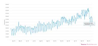 daily confirmed transactions on bitcoin blockchain plummet