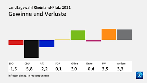 Mit 84 prozent stimmen gewählt. Landtagswahl Rheinland Pfalz 2021