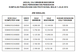 Senarai tarikh pembayaran gaji bulanan penjawat awam bagi tahun 2018. Jadual Tangga Gaji Guru Ssm Terkini Dg29 Hingga Dg54