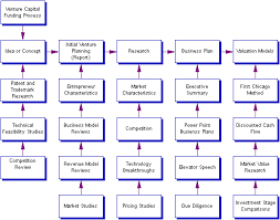 Venture Management Venture Financing Venture Planning