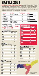 Covid protocol during counting of votes. West Bengal Election 2021 Date West Bengal Assembly Election Date Voting In Eight Phases From March 27 To April 29 The Economic Times