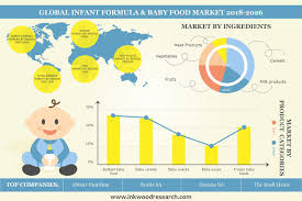Image result for Infant Nutritional Sources