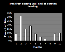 The sentricon termite colony elimination system is a subterranean termite pest control product developed and manufactured by dow agrosciences.1 it was introduced in 1995 as a termite baiting system and an alternative to liquid termiticide soil barriers. Sentricon Termite Baiting Termite Control Sydney