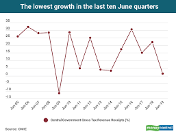 Chart Of The Day Gross Tax Revenue Growth For June Quarter