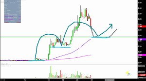 Itus Corporation Itus Stock Chart Technical Analysis For 09 20 17